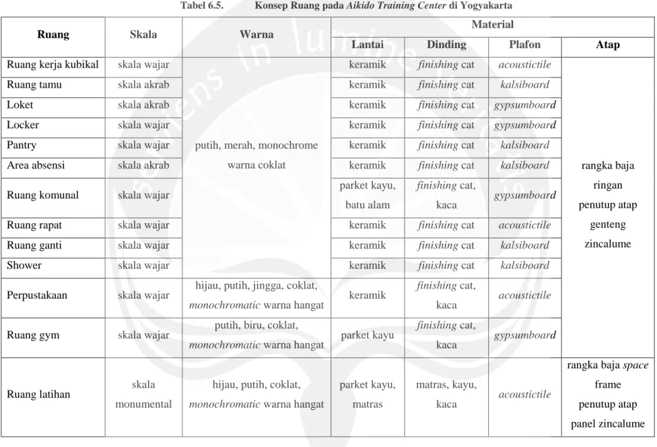 Tabel 6.5.  Konsep Ruang pada Aikido Training Center di Yogyakarta 