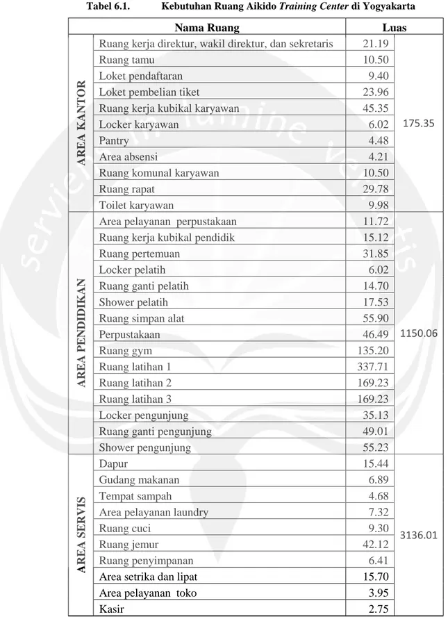 Tabel 6.1.  Kebutuhan Ruang Aikido Training Center di Yogyakarta 