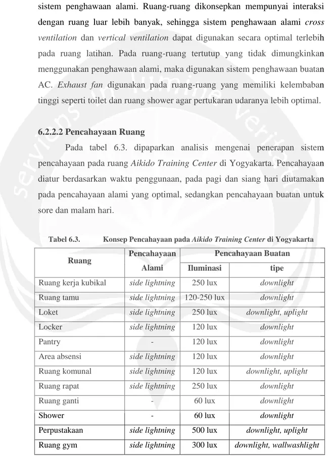 Tabel 6.3.  Konsep Pencahayaan pada Aikido Training Center di Yogyakarta  Ruang  Pencahayaan 