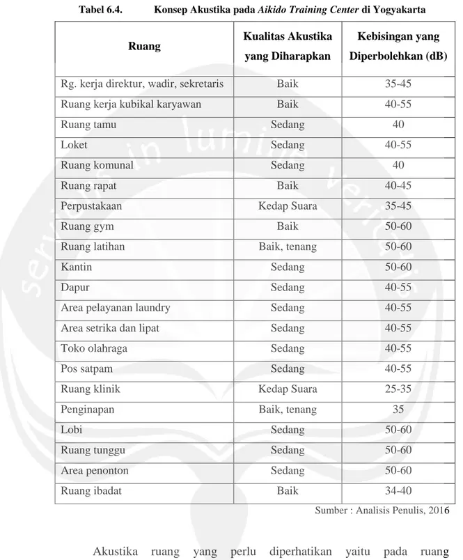 Tabel 6.4.  Konsep Akustika pada Aikido Training Center di Yogyakarta 