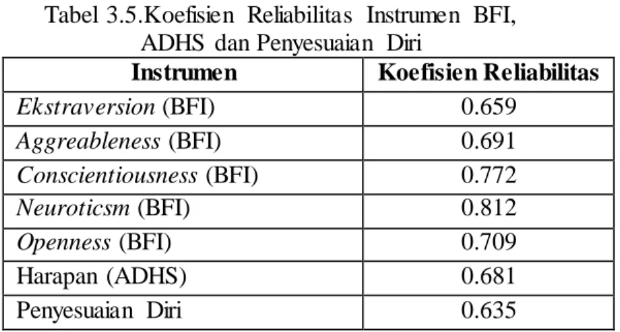 Tabel  3.5  menujukan  koefisien  reliabilitas  dari  instrument  BFI,  harapan  dan penyesuaian  diri