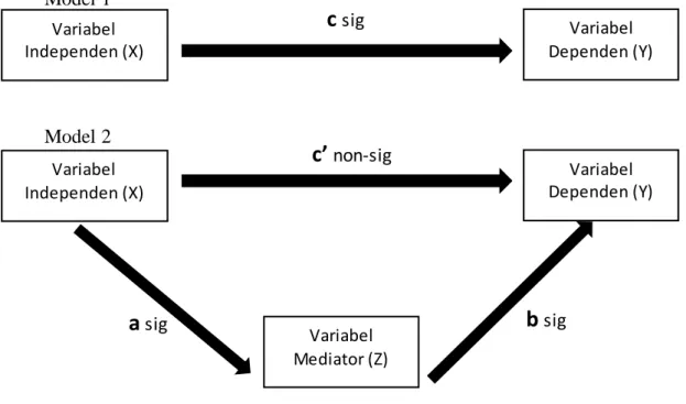 Figur  3.1  berikut  menggambarkan  hubungan  kausalitas  yang  terjadi  ketika  suatu  variabel  mediator  (Z)  berhasil  memediasi  pengaruh  variabel  independen  (X) terhadap  variabel  dependen  (Y)