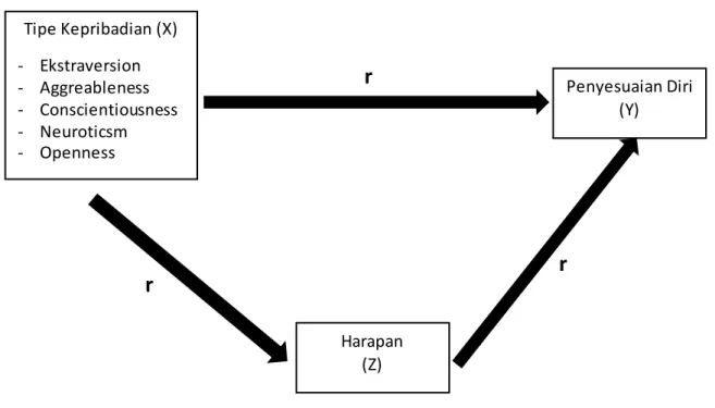 Figur  3.1. Model  hubungan  variabel  independen,  dependen  dan mediator 