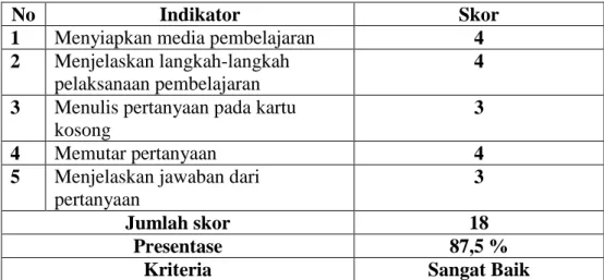 Tabel 1.5 Data Hasil Observasi Aktivitas Guru 