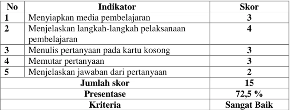 Tabel 1.1 Data Hasil Observasi Aktivitas Guru 