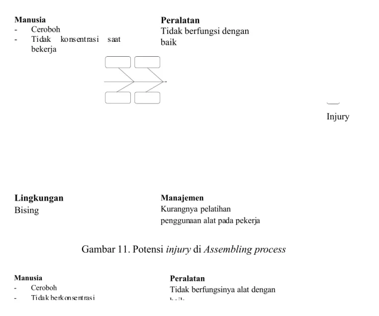 Gambar 11. Potensi injury di Assembling process