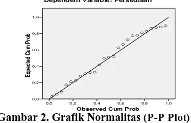 Gambar 2. Grafik Normalitas Observed Cum Prob