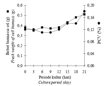 Gambar 5. Kurva  pertumbuhan  bobot  basah biomassa sel dan PCV selama satu periode kultur di bioreaktor