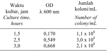 Table 2.   The molarity ratio of vector and cDNA   