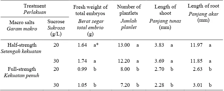 Tabel 2.  Pengaruh sitokinin  terhadap maturasi  embrio somatik  yang  dikulturkan pada  medium MMS                 dengan ABA 0,01 mg/L