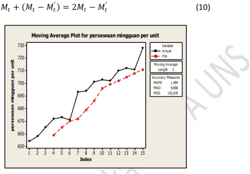 Gambar  6 Double Moving average tiga mingguan untuk data Toko Video Film 