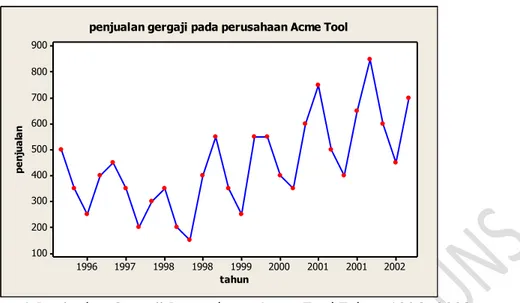 Gambar 1 Penjualan Gergaji Perusahaan Acme Tool Tahun 1996- 2002   Tabel 1. Penjualan Gergaji untuk Perusahaan Acme Tool, 1996-2002 