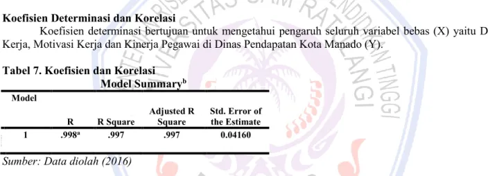 Tabel 7. Koefisien dan Korelasi 