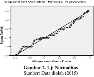 Gambar 2. menunjukkan hasil grafik untuk analisis Uji Normalitas dalam penelitian ini