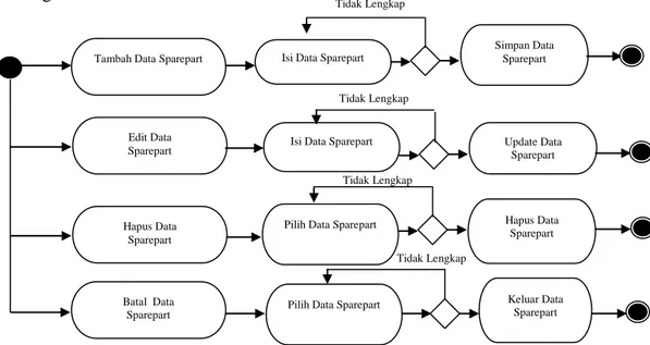 Gambar III.8. Activity Diagram Form Olah Data Pemasok  Gambar III.7. Activity Diagram Form Olah Data Sparepart 