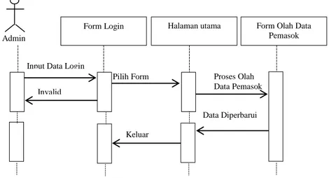 Gambar III.13. Sequence Diagram Form Olah Data Pemasok  d. Sequence Diagram Form Olah Data Penerimaan Sparepart 