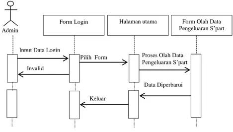 Gambar III.15. Sequence Diagram Form Olah Data Pengeluaran Sparepart 
