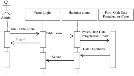 Gambar III.15. Sequence Diagram Form Olah Data Pengeluaran Sparepart 