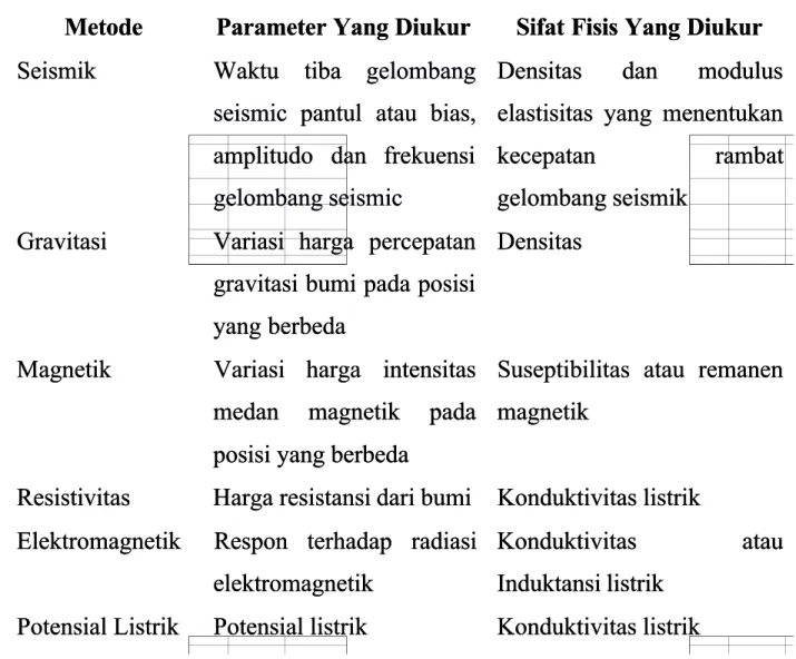Tabel 1. Beberapa Macam Metode GeofisikaTabel 1. Beberapa Macam Metode Geofisika Metode