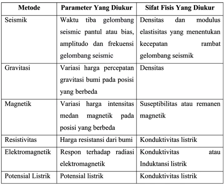 Tabel 1. Beberapa Macam Metode GeofisikaTabel 1. Beberapa Macam Metode Geofisika Metode