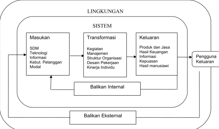 Gambar : Organisasi sebagai Sistem (open system) diadaptasi dari Koontz, H dan  Weihrich, H
