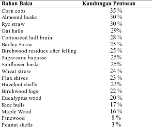 Tabel 2.2 Kandungan Pentosan Pada Tanaman Dan Limbah Pertanian Yang Dapat Dikembangkan Untuk Produksi Furfural (O’Brien P, 2006) 