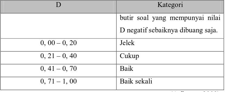 Tabel 3.6.Tabel Hasil Analisis Uji Coba Instrument 