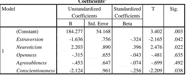 Tabel 2. Perhitungan Uji t  Coefficients a Model  Unstandardized  Coefficients  Standardized Coefficients  T  Sig