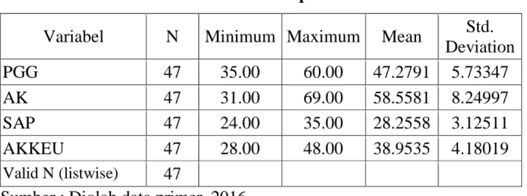Tabel 4.11  Statistik Deskriptif 