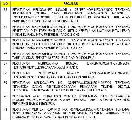 TABEL ALOKASI SPEKTRUM FREKUENSI RADIO INDONESIA  