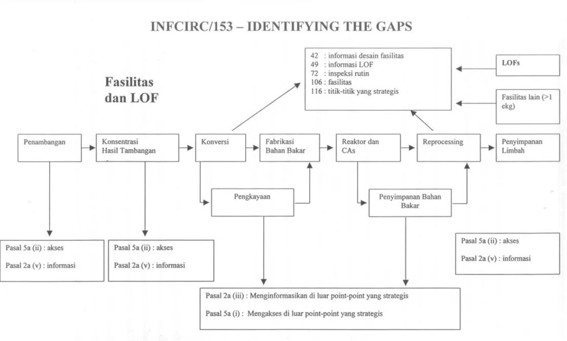 Gambar 6. Skematis Informasi dan Akses Fasilitas Nuklir dan LOF Yang Kurang Pada INFCIRC/153