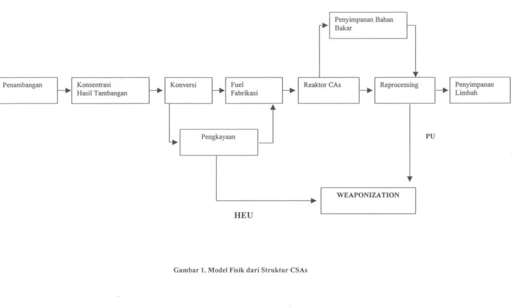 Gambar 1. Model Fisik dari Struktur CSAs