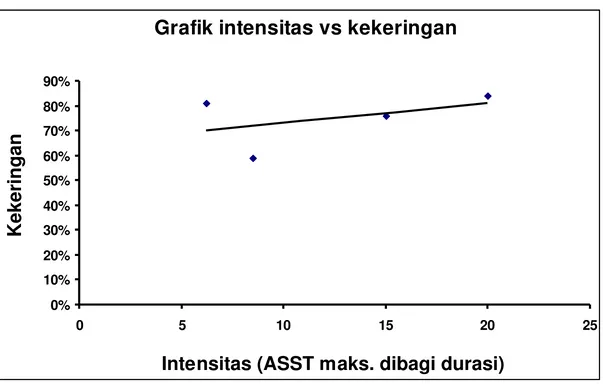 Grafik intensitas vs kekeringan