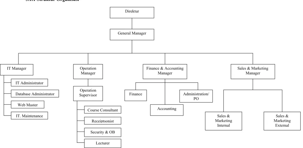 Gambar 3.1 Struktur Organisasi PT. Lifelong Learning General Manager IT Administrator Database Administrator Web Master IT