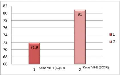 Gambar 1. Grafik Perbandingan Nilai Hasl Belajar 
