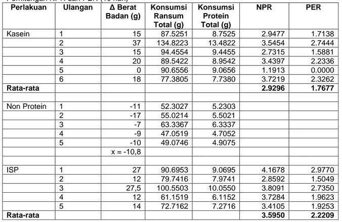Tabel  3.  Rekapitulasi  Pertambahan  Berat  Badan,  Konsumsi  Ransum,  Konsumsi  Protein  dan  Perhitungan NPR dan PER (10 hari) 