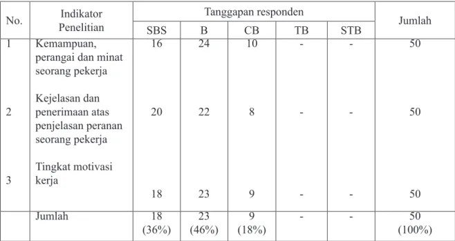 Tabel 1. Kompetensi Pegawai