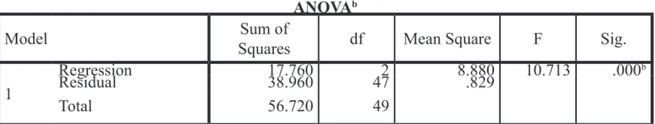 Tabel 4. Uji Hipotesis Secara Simultan ANOVA b