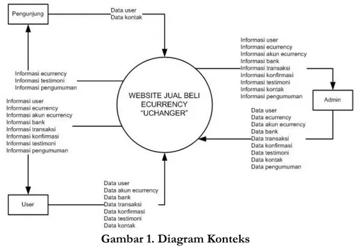 Diagram Alir Data (DAD) atau Data Flow Diagram (DFD) adalah suatu diagram yang  menggunakan  notasi-notasi  untuk  menggambarkan  arus  dari  data  sistem,  yang  penggunaannya  sangat  membantu  untuk  memahami  sistem  secara  logika,  tersruktur  dan  j