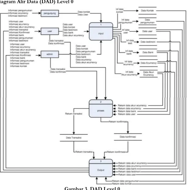 Diagram Alir Data (DAD) Level 0 