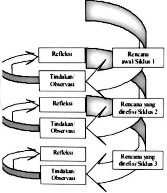 Gambar 3. 2 Penelitian Tindakan Kelas Model Spiral dari Kemmis dan Taggart (1988) 