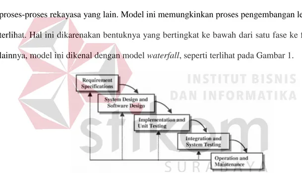 Gambar 3.4. System Development Life Cycle (SDLC) Model Waterfall  (Pressman, 2001:26) 