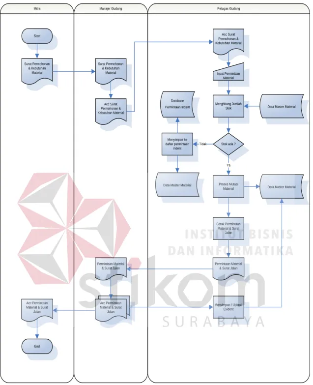 Gambar 3.5 System Flow Barang Keluar 