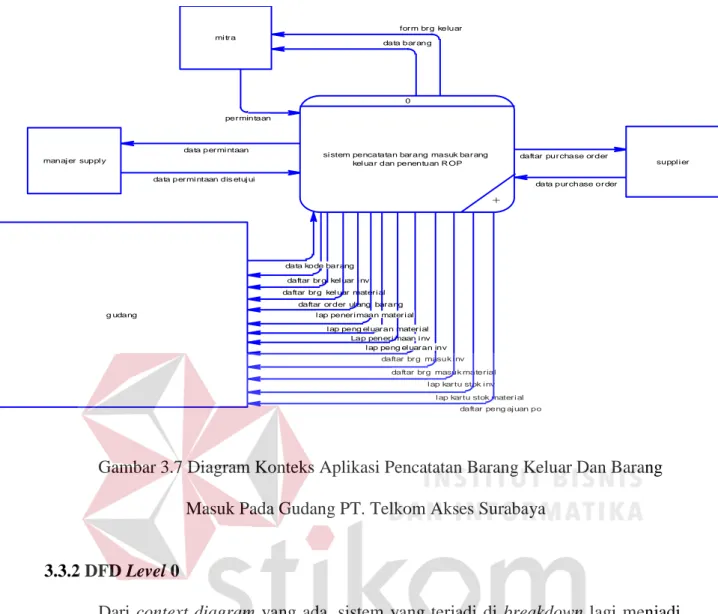 Gambar 3.7 Diagram Konteks Aplikasi Pencatatan Barang Keluar Dan Barang  Masuk Pada Gudang PT