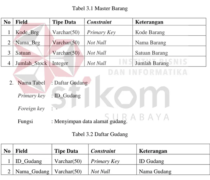 Tabel 3.1 Master Barang 