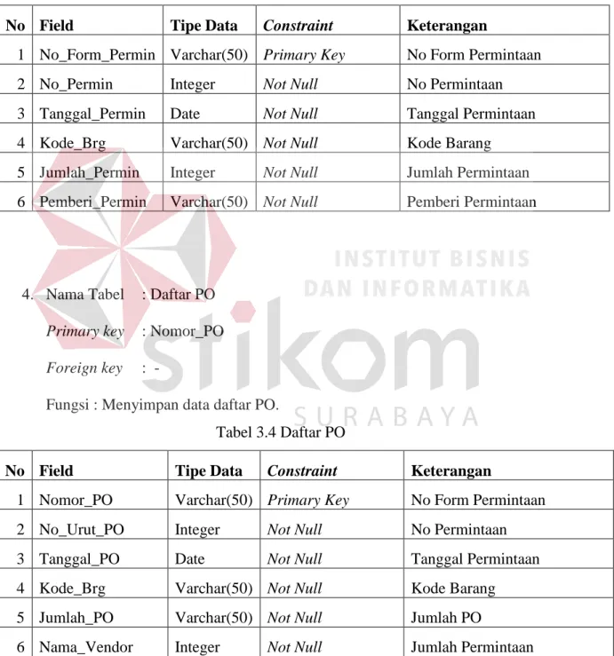 Tabel 3.4 Daftar PO 