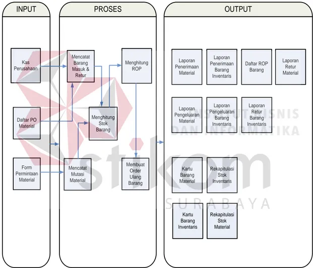 Gambar 3.3. Diagram IPO Rancang Bangun Aplikasi Pencatatan Barang Keluar dan  Barang Masuk pada Gudang PT