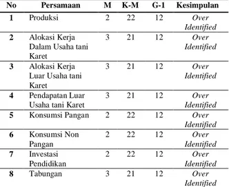 Tabel 2. Hasil Identifikasi Model Keputusan Ekonomi Rumah Tangga Petani Karet Eks UPP TCSDP di  Desa Bina Baru 
