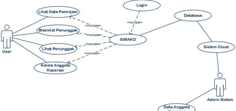 Gambar 3.1. Usecase SIMAKO (Sistem Informasi Anggota Koperasi) 