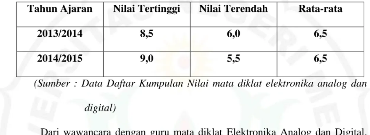 Tabel  1.1  Nilai  Akhir  Semester  Standar  Kompetensi  Elektronika  Analog  dan  Digital Siswa Kelas X SMK Taruna Tekno Nusantara Medan 